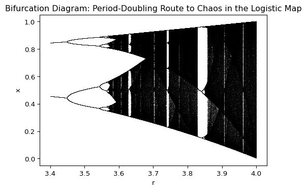 Diagram showing analytic fixed points and the period-2 orbit of the logistic map as a function of r.