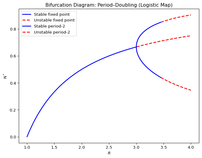 Diagram showing analytic fixed points and the period-2 orbit of the logistic map as a function of r.