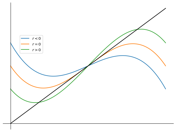 Graph illustrating a pitchfork bifurcation with symmetric fixed points.