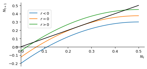 Graph illustrating a saddle-node bifurcation