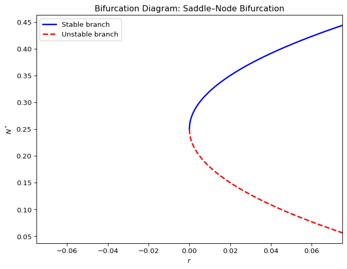 Diagram showing analytic fixed points for a saddle-node bifurcation.