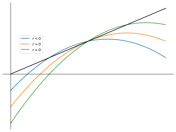 Graph illustrating a transcritical bifurcation with fixed points exchanging stability.