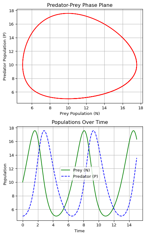 Solutions to the Lotka-Volterra model.