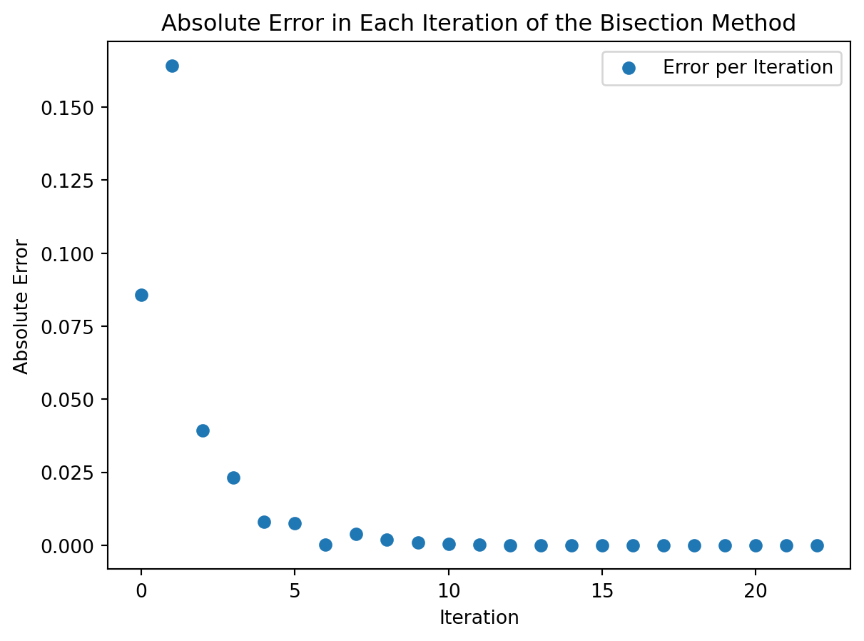 The evolution of the absolute error when solving the equation $x^2-2=0$ with the bisection method.