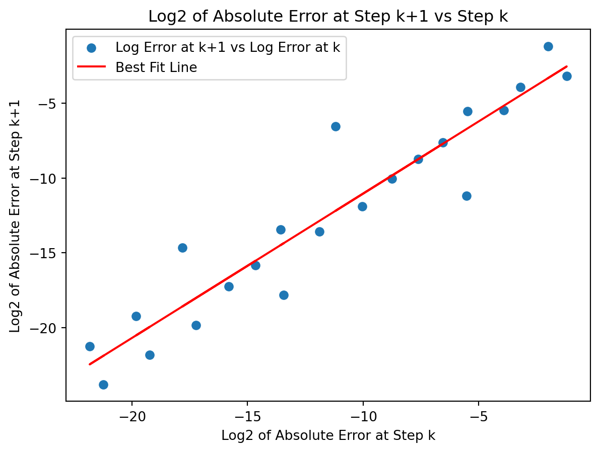 The base-2 logarithm of the absolute error at iteration $k$ vs the base-2 logarithm of the absolute error at iteration $k+1$.