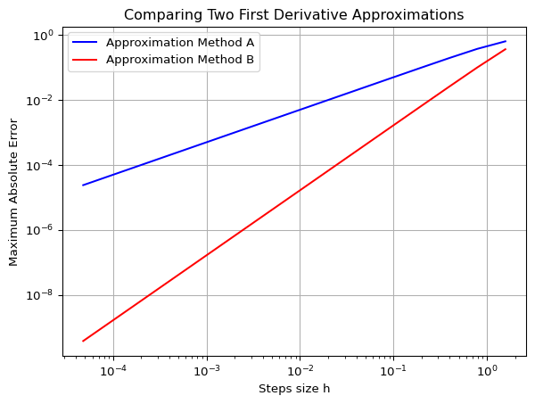 Maximum absolute error between the first derivative and two different approximations of the first derivative.