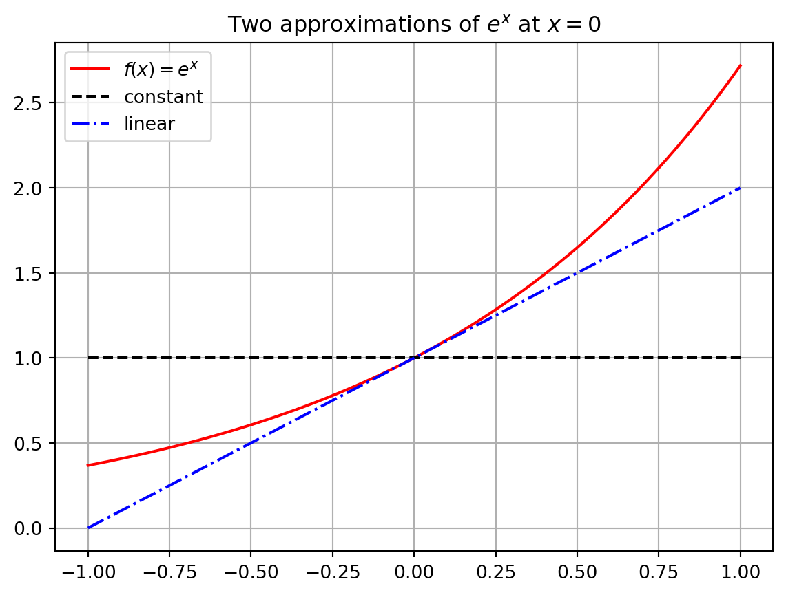 The first two polynomial approximations of the exponential function.