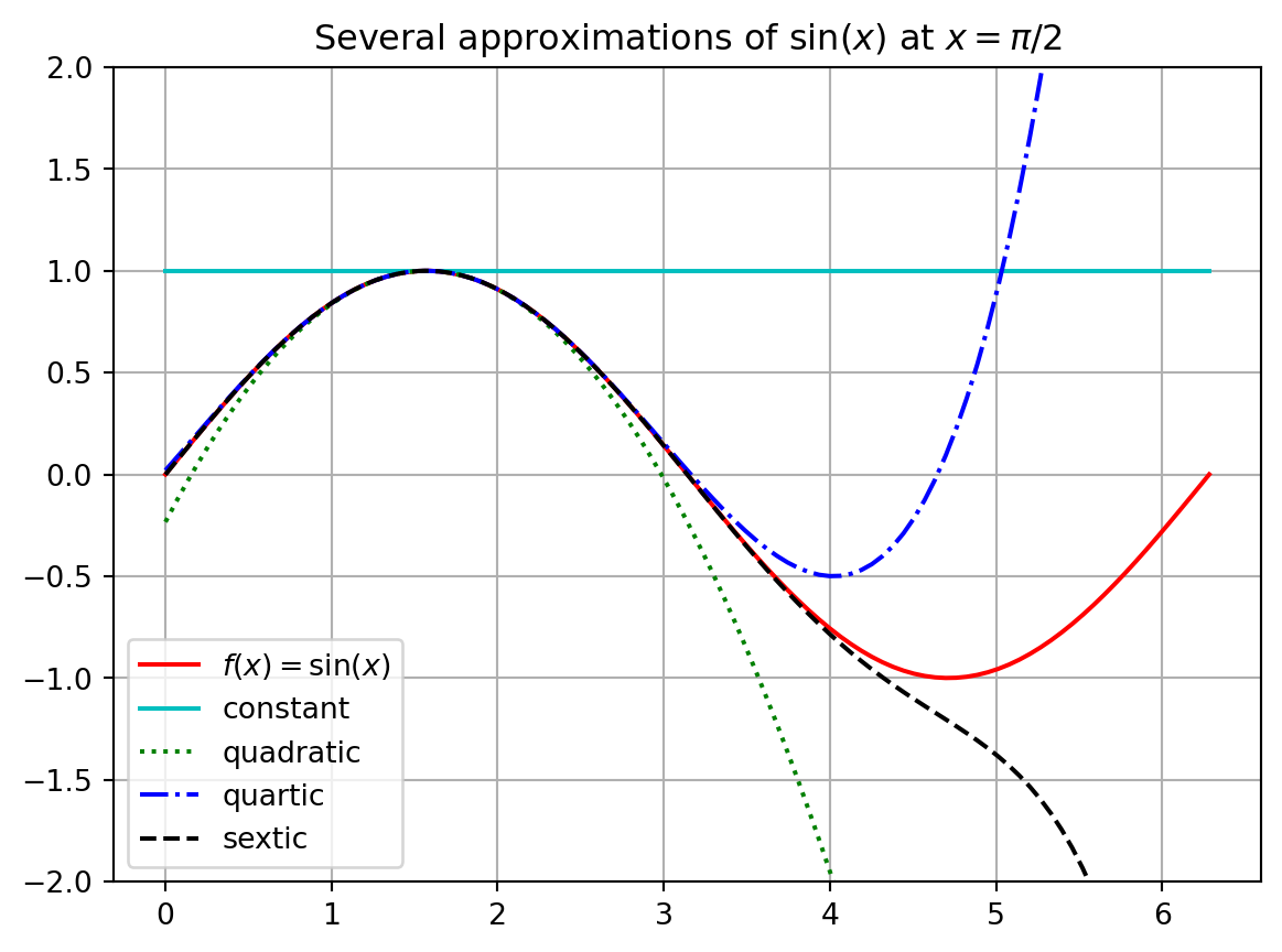 Taylor series approximation of the sine function.