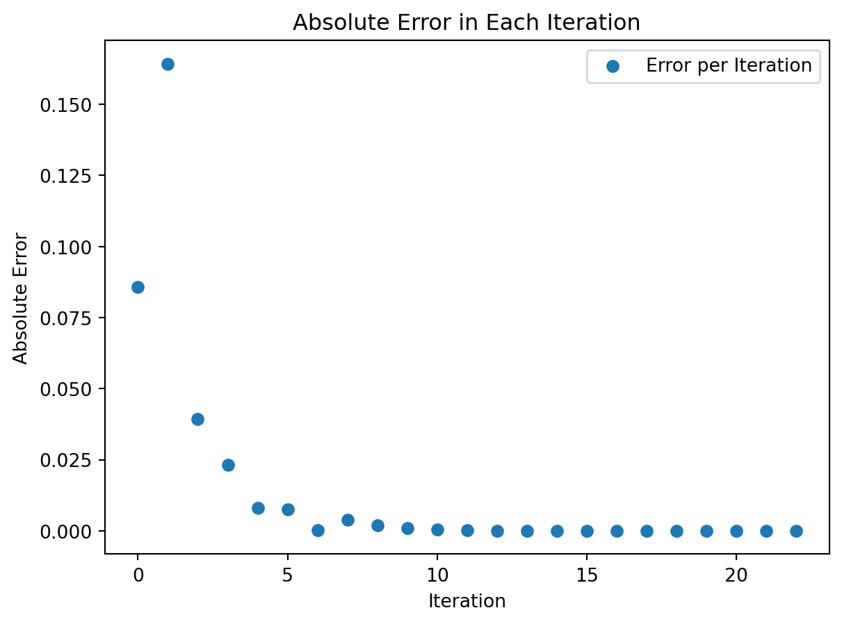 The evolution of the absolute error when solving the equation $x^2-2=0$ with the bisection method.