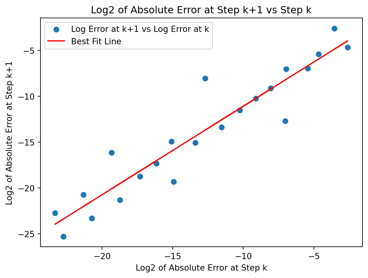 The base-2 logarithm of the absolute error at iteration $k$ vs the base-2 logarithm of the absolute error at iteration $k+1$.