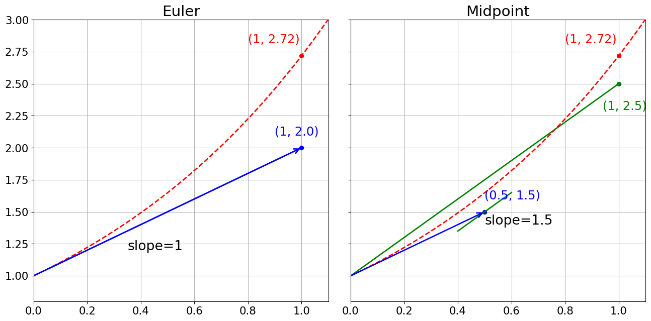 Graphical depictions of two numerical methods. Euler (left) and Midpoint (right).