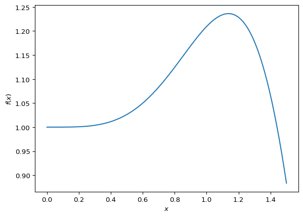 Graph of example function