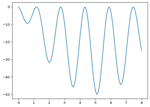 Graph of example function
