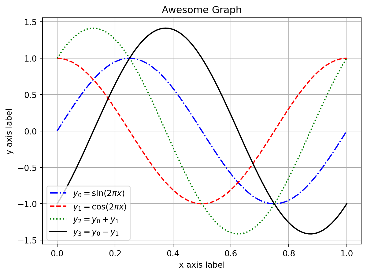 Plots of the sine, cosine, and sums and differences.