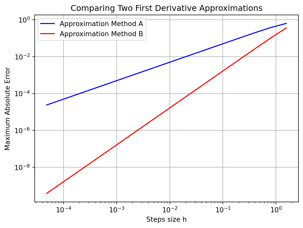 Maximum absolute error between the first derivative and two different approximations of the first derivative.