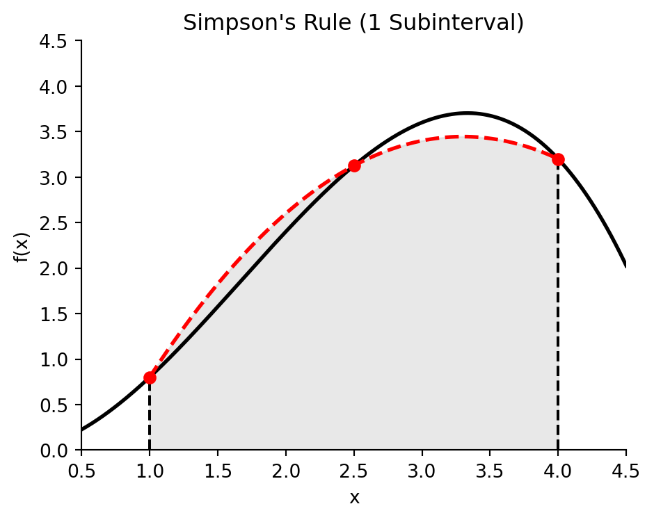 Simpson's rule approximation with a single parabola.