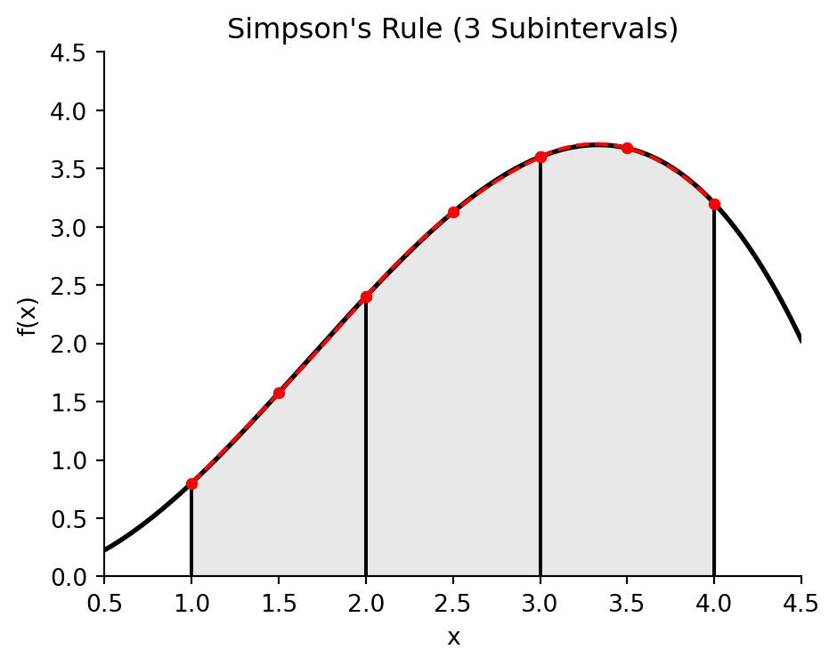 Simpson's rule approximation with three parabolas.