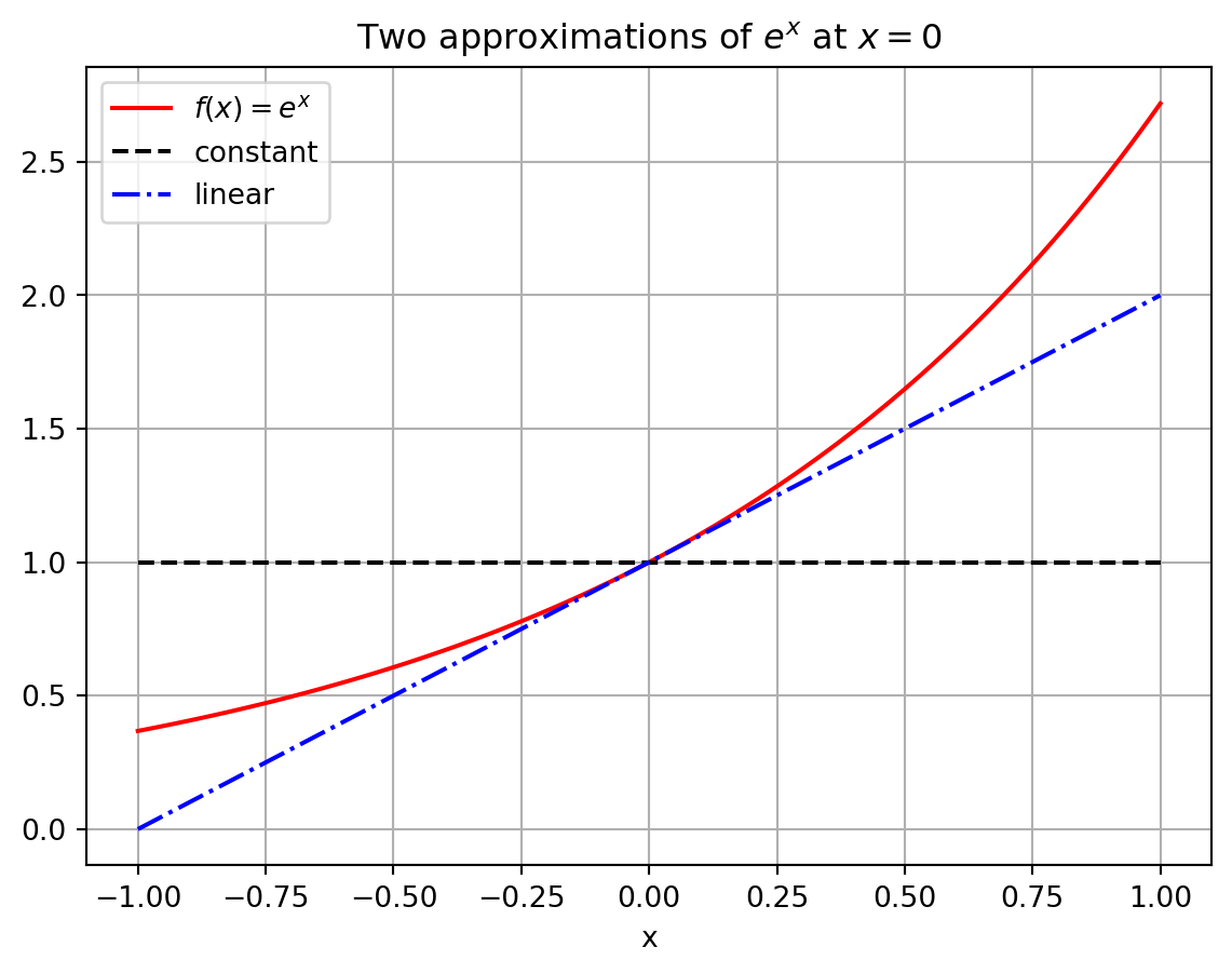 The first two polynomial approximations of the exponential function.