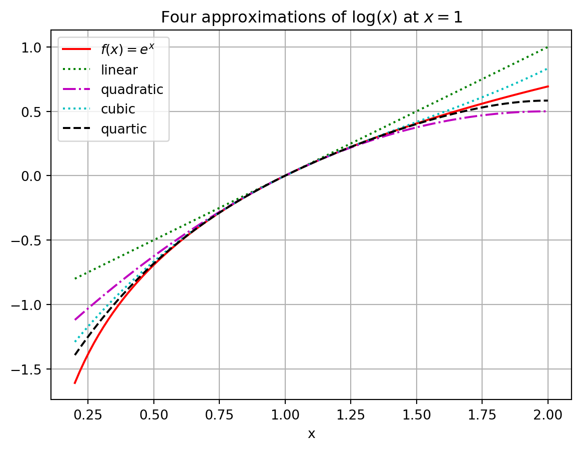 Taylor series approximation of the logarithm.