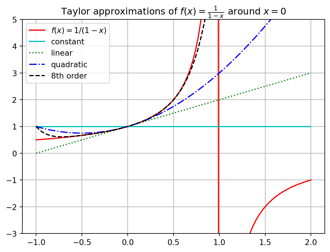Several Taylor Series approximations of the function $f(x) = 1/(1-x)$.