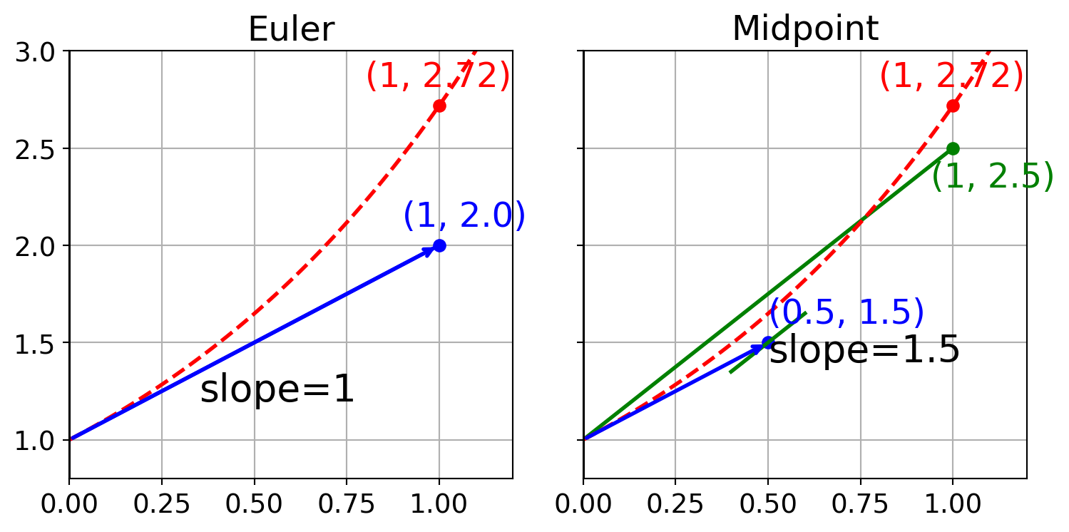 Graphical depictions of two numerical methods. Euler (left) and Midpoint (right).