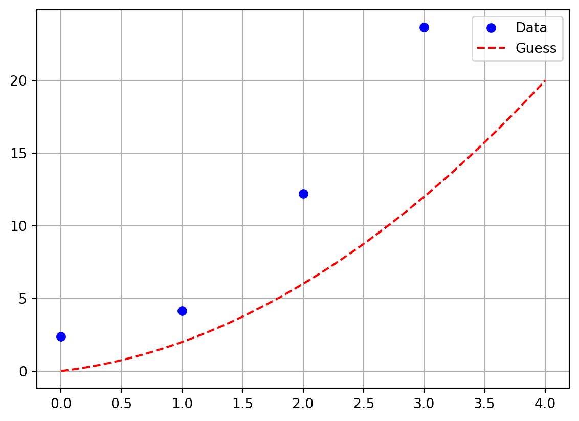 Initial attempt at matching data with a quadratic.