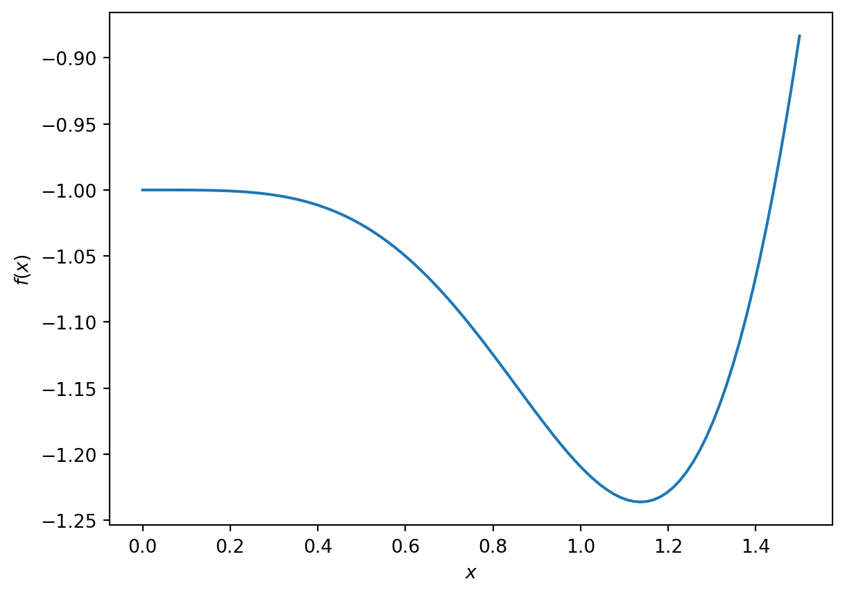 Graph of example function