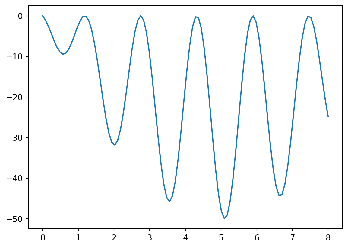 Graph of example function