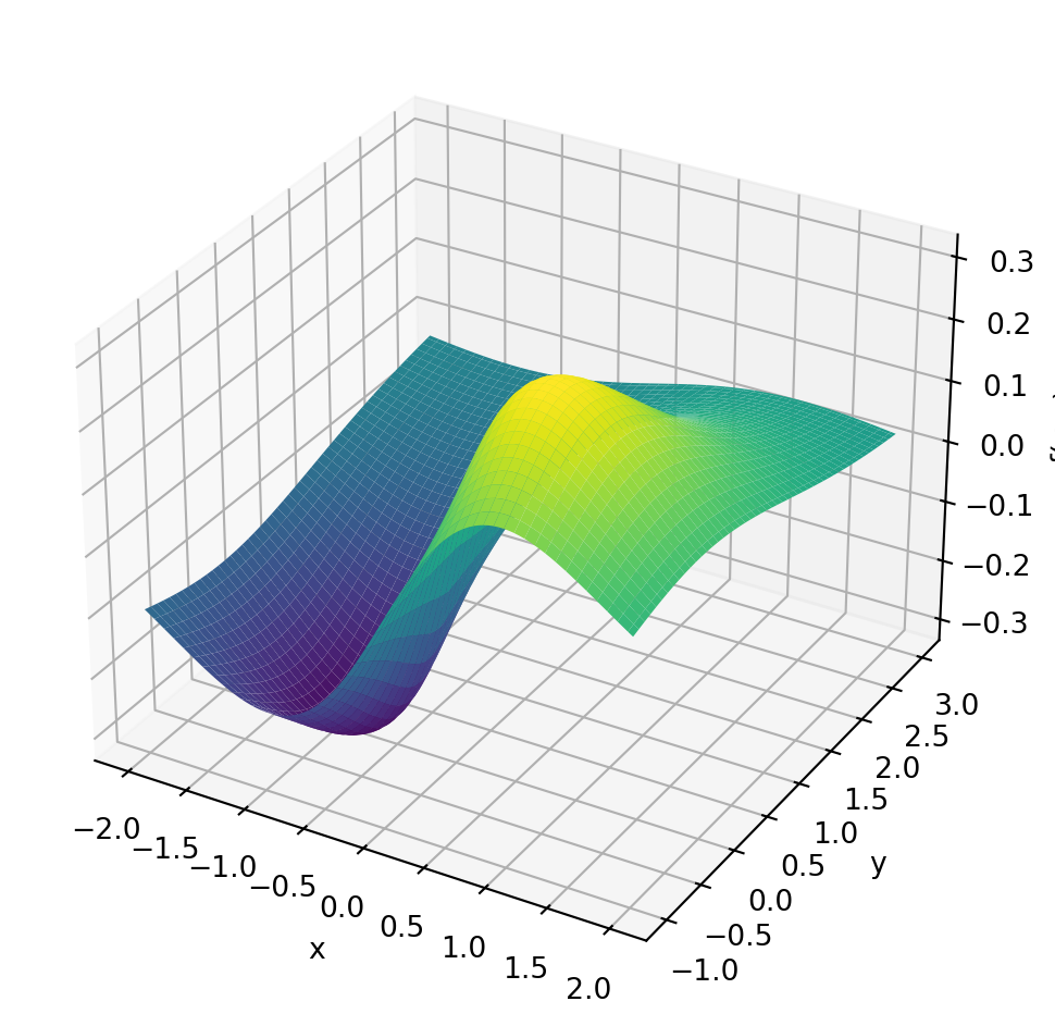 Graph of example function