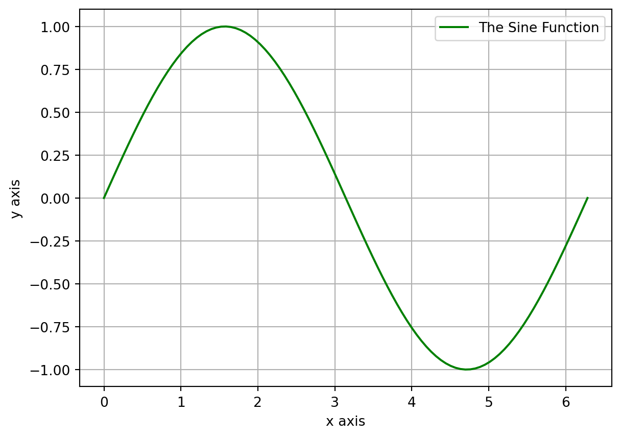 The sine function