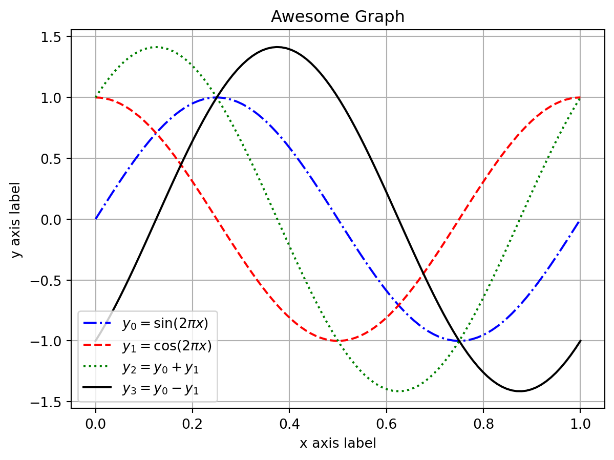 A second plot of the sine, cosine, and sums and differences.