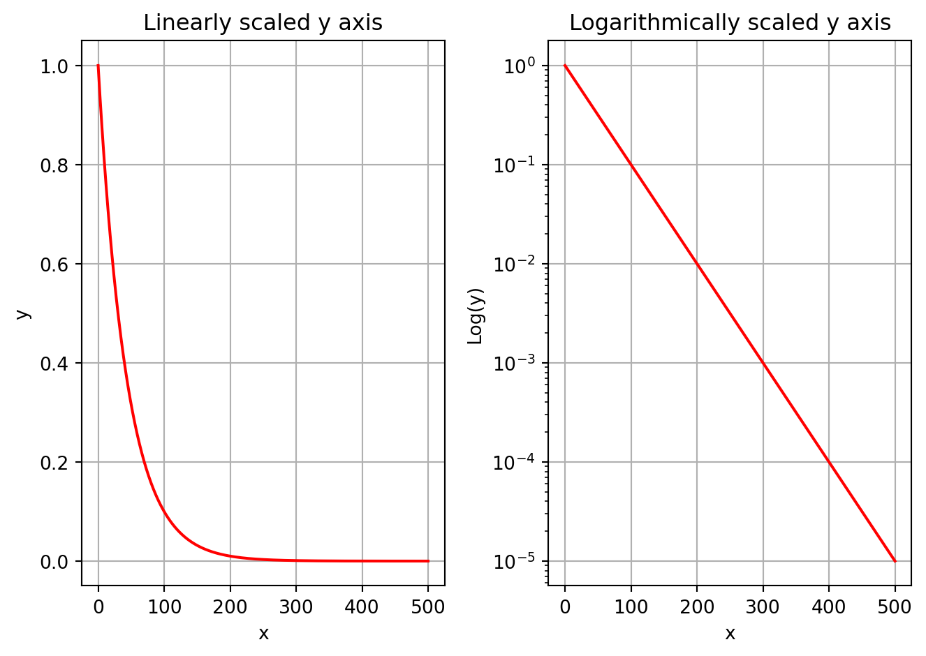 An example of using logarithmic scaling.