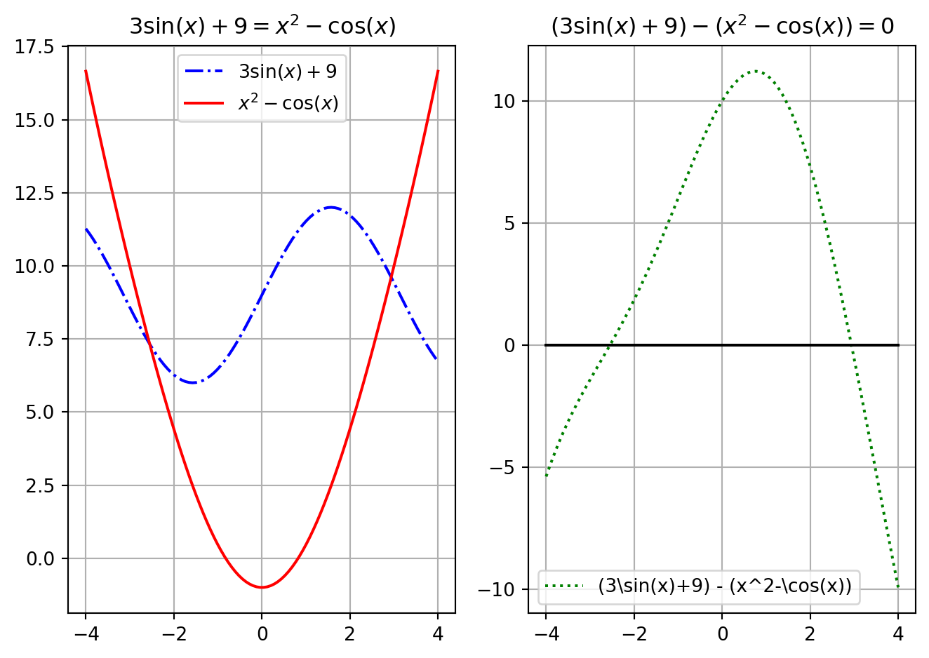 Two ways to visualise the same root finding problem