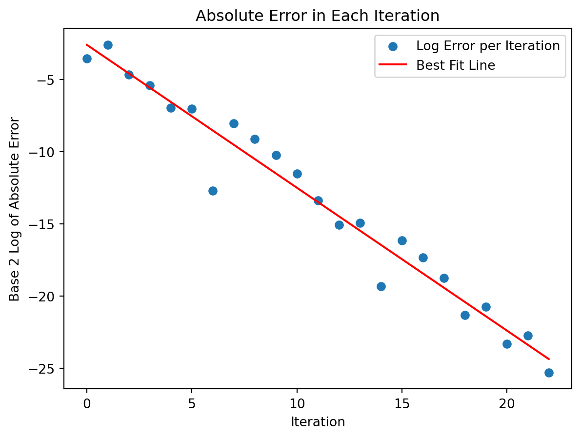 Iteration number vs the base-2 logarithm of the absolute error.